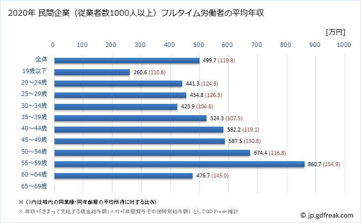 グラフ 年次 滋賀県の平均年収 (家具・装備品製造業の常雇フルタイム) 民間企業（従業者数1000人以上）フルタイム労働者の平均年収