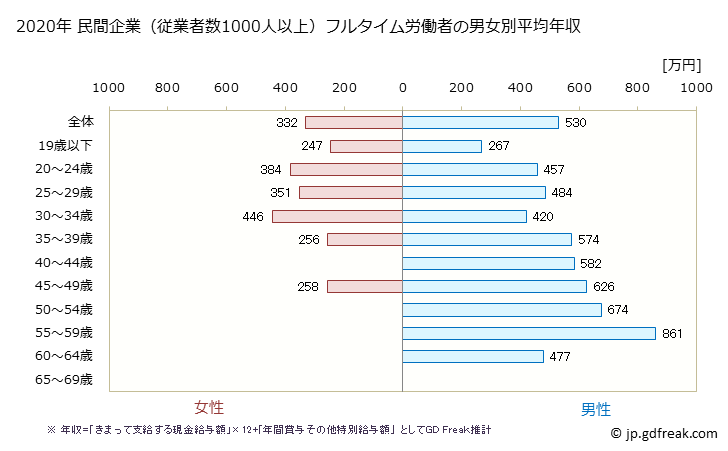 グラフ 年次 滋賀県の平均年収 (家具・装備品製造業の常雇フルタイム) 民間企業（従業者数1000人以上）フルタイム労働者の男女別平均年収