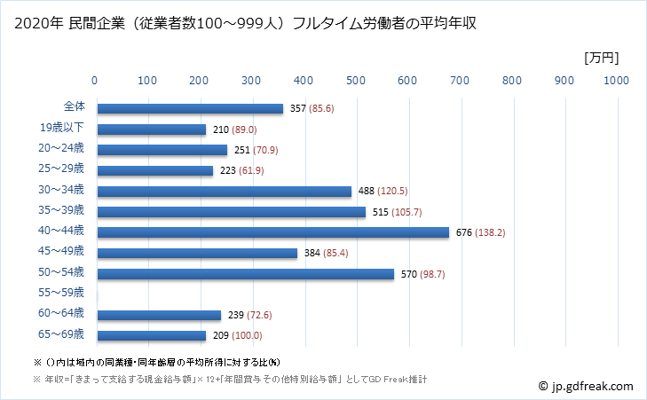 グラフ 年次 滋賀県の平均年収 (家具・装備品製造業の常雇フルタイム) 民間企業（従業者数100～999人）フルタイム労働者の平均年収