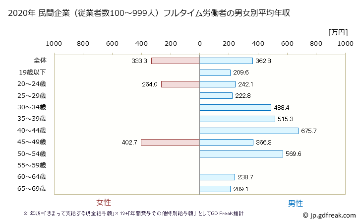 グラフ 年次 滋賀県の平均年収 (家具・装備品製造業の常雇フルタイム) 民間企業（従業者数100～999人）フルタイム労働者の男女別平均年収