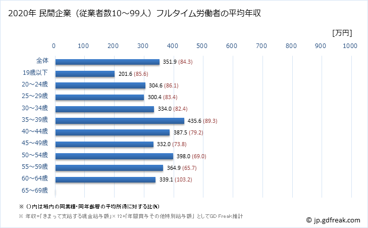 グラフ 年次 滋賀県の平均年収 (家具・装備品製造業の常雇フルタイム) 民間企業（従業者数10～99人）フルタイム労働者の平均年収