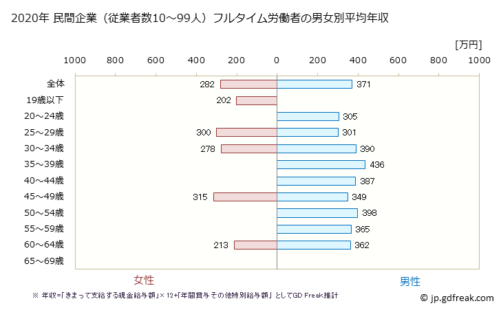 グラフ 年次 滋賀県の平均年収 (家具・装備品製造業の常雇フルタイム) 民間企業（従業者数10～99人）フルタイム労働者の男女別平均年収