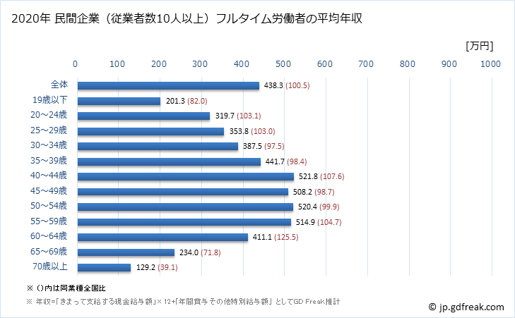 グラフ 年次 滋賀県の平均年収 (パルプ・紙・紙加工品製造業の常雇フルタイム) 民間企業（従業者数10人以上）フルタイム労働者の平均年収