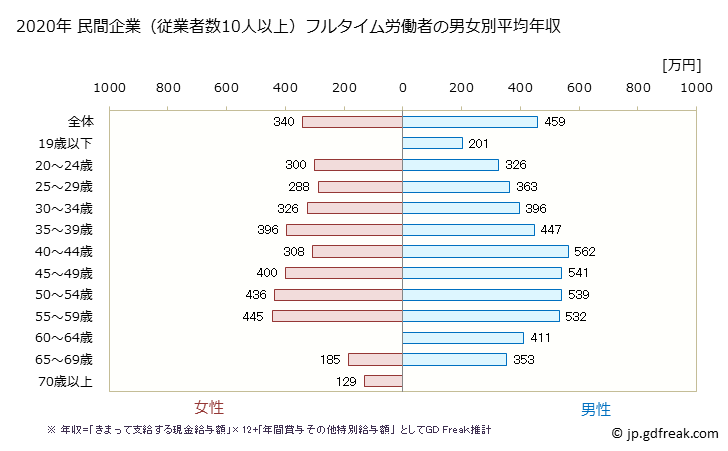 グラフ 年次 滋賀県の平均年収 (パルプ・紙・紙加工品製造業の常雇フルタイム) 民間企業（従業者数10人以上）フルタイム労働者の男女別平均年収