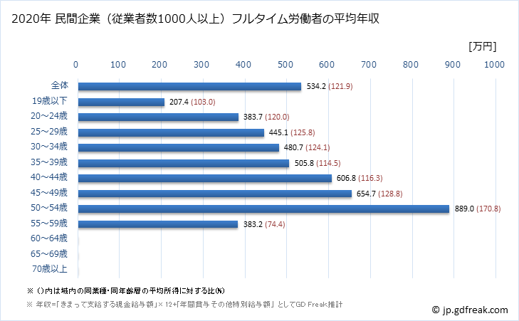 グラフ 年次 滋賀県の平均年収 (パルプ・紙・紙加工品製造業の常雇フルタイム) 民間企業（従業者数1000人以上）フルタイム労働者の平均年収
