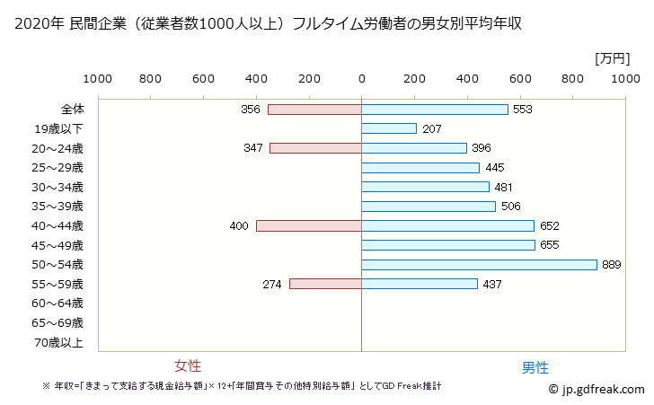 グラフ 年次 滋賀県の平均年収 (パルプ・紙・紙加工品製造業の常雇フルタイム) 民間企業（従業者数1000人以上）フルタイム労働者の男女別平均年収