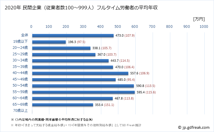 グラフ 年次 滋賀県の平均年収 (パルプ・紙・紙加工品製造業の常雇フルタイム) 民間企業（従業者数100～999人）フルタイム労働者の平均年収