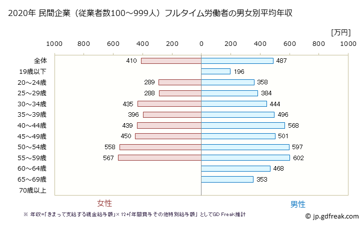 グラフ 年次 滋賀県の平均年収 (パルプ・紙・紙加工品製造業の常雇フルタイム) 民間企業（従業者数100～999人）フルタイム労働者の男女別平均年収