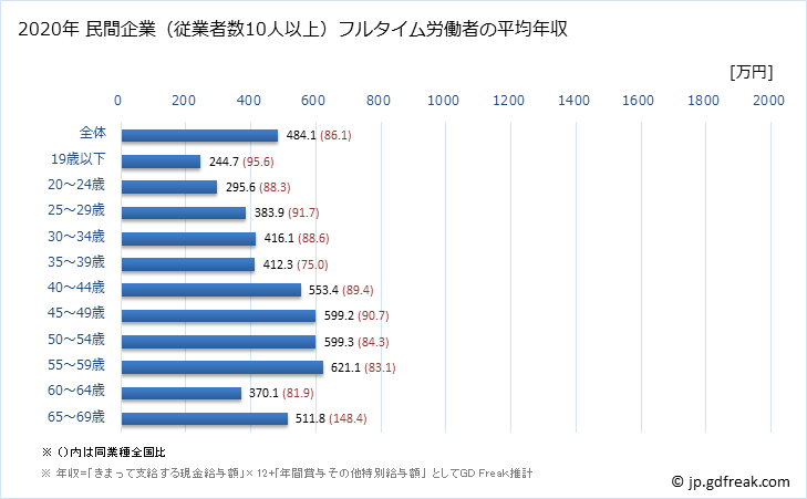 グラフ 年次 滋賀県の平均年収 (化学工業の常雇フルタイム) 民間企業（従業者数10人以上）フルタイム労働者の平均年収