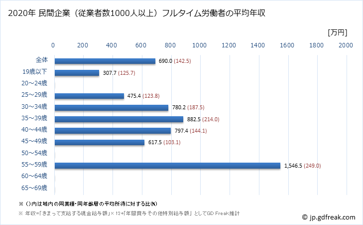 グラフ 年次 滋賀県の平均年収 (化学工業の常雇フルタイム) 民間企業（従業者数1000人以上）フルタイム労働者の平均年収