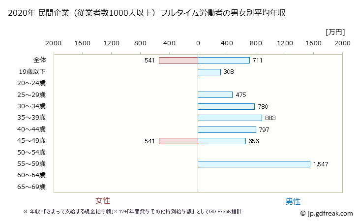 グラフ 年次 滋賀県の平均年収 (化学工業の常雇フルタイム) 民間企業（従業者数1000人以上）フルタイム労働者の男女別平均年収
