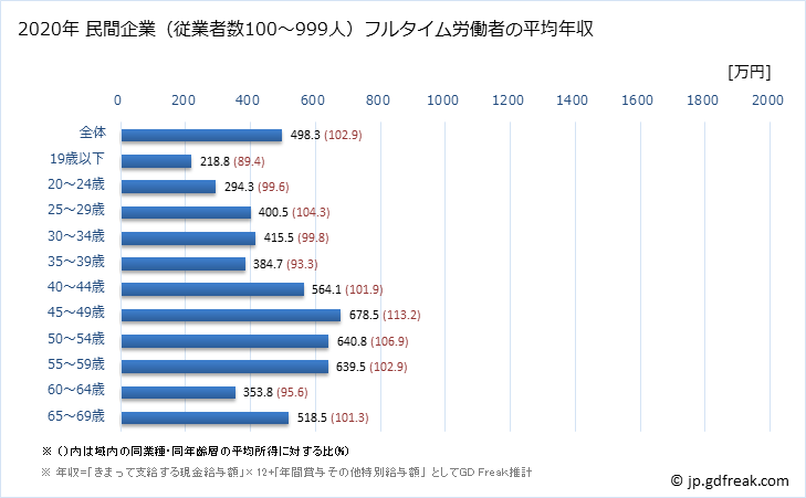 グラフ 年次 滋賀県の平均年収 (化学工業の常雇フルタイム) 民間企業（従業者数100～999人）フルタイム労働者の平均年収