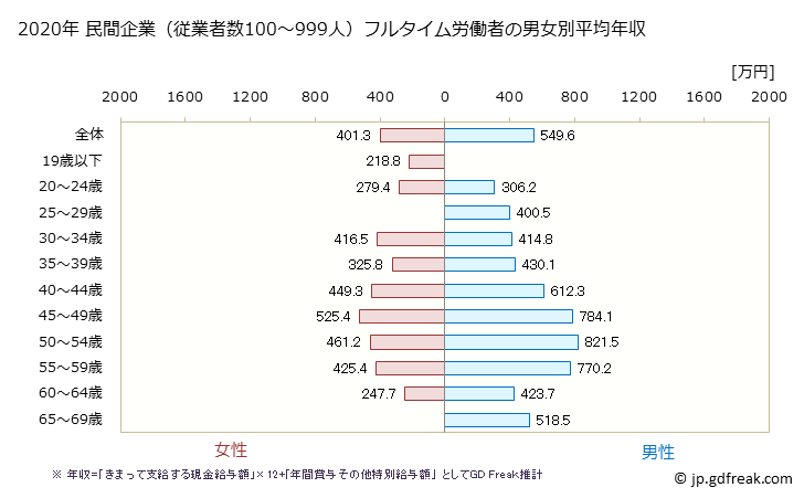 グラフ 年次 滋賀県の平均年収 (化学工業の常雇フルタイム) 民間企業（従業者数100～999人）フルタイム労働者の男女別平均年収