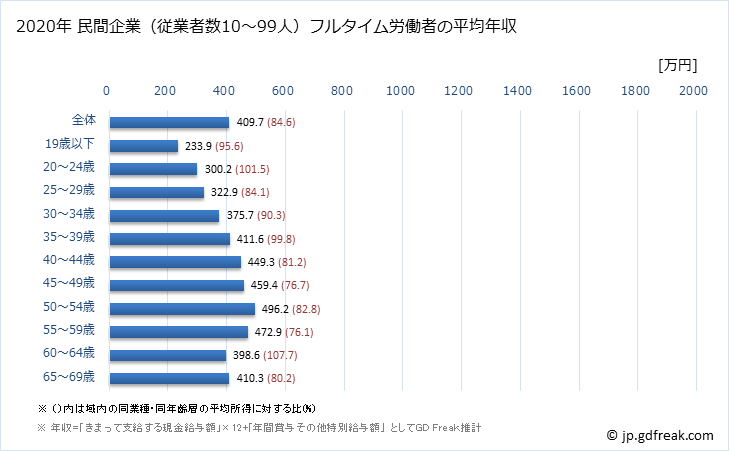 グラフ 年次 滋賀県の平均年収 (化学工業の常雇フルタイム) 民間企業（従業者数10～99人）フルタイム労働者の平均年収