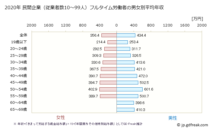 グラフ 年次 滋賀県の平均年収 (化学工業の常雇フルタイム) 民間企業（従業者数10～99人）フルタイム労働者の男女別平均年収