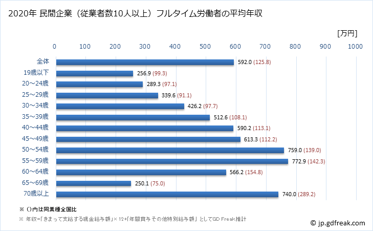 グラフ 年次 滋賀県の平均年収 (窯業・土石製品製造業の常雇フルタイム) 民間企業（従業者数10人以上）フルタイム労働者の平均年収