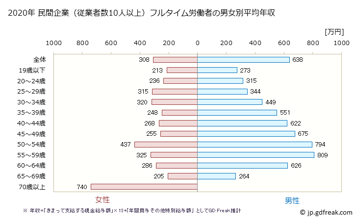 グラフ 年次 滋賀県の平均年収 (窯業・土石製品製造業の常雇フルタイム) 民間企業（従業者数10人以上）フルタイム労働者の男女別平均年収