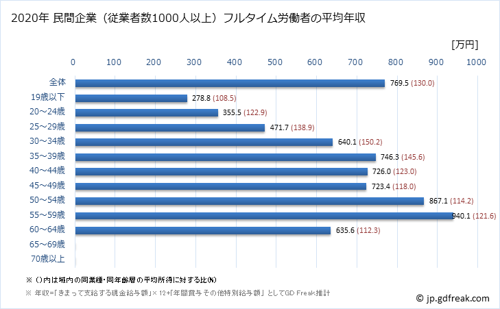 グラフ 年次 滋賀県の平均年収 (窯業・土石製品製造業の常雇フルタイム) 民間企業（従業者数1000人以上）フルタイム労働者の平均年収