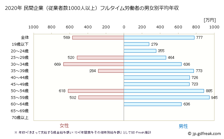 グラフ 年次 滋賀県の平均年収 (窯業・土石製品製造業の常雇フルタイム) 民間企業（従業者数1000人以上）フルタイム労働者の男女別平均年収