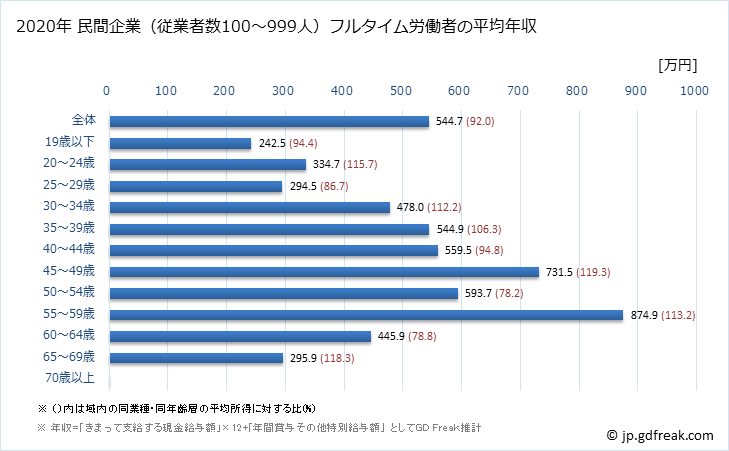 グラフ 年次 滋賀県の平均年収 (窯業・土石製品製造業の常雇フルタイム) 民間企業（従業者数100～999人）フルタイム労働者の平均年収