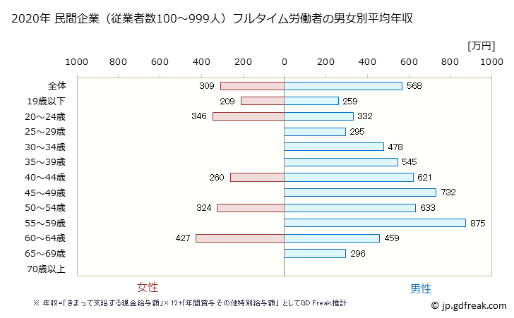 グラフ 年次 滋賀県の平均年収 (窯業・土石製品製造業の常雇フルタイム) 民間企業（従業者数100～999人）フルタイム労働者の男女別平均年収