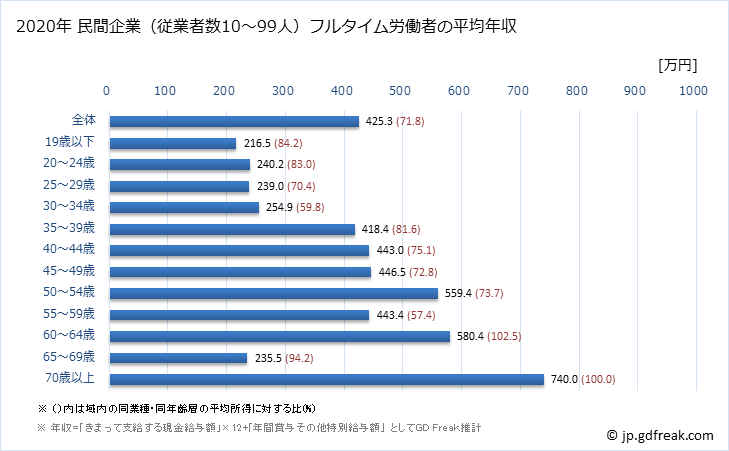 グラフ 年次 滋賀県の平均年収 (窯業・土石製品製造業の常雇フルタイム) 民間企業（従業者数10～99人）フルタイム労働者の平均年収