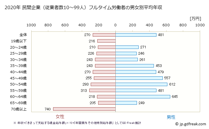 グラフ 年次 滋賀県の平均年収 (窯業・土石製品製造業の常雇フルタイム) 民間企業（従業者数10～99人）フルタイム労働者の男女別平均年収