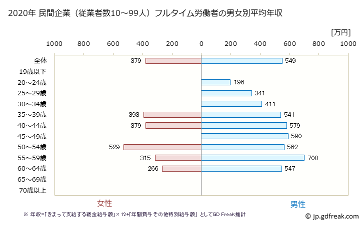グラフ 年次 滋賀県の平均年収 (非鉄金属製造業の常雇フルタイム) 民間企業（従業者数10～99人）フルタイム労働者の男女別平均年収