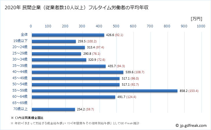 グラフ 年次 滋賀県の平均年収 (金属製品製造業の常雇フルタイム) 民間企業（従業者数10人以上）フルタイム労働者の平均年収