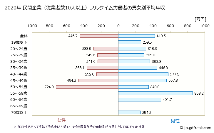 グラフ 年次 滋賀県の平均年収 (金属製品製造業の常雇フルタイム) 民間企業（従業者数10人以上）フルタイム労働者の男女別平均年収