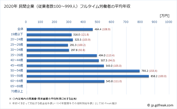 グラフ 年次 滋賀県の平均年収 (金属製品製造業の常雇フルタイム) 民間企業（従業者数100～999人）フルタイム労働者の平均年収