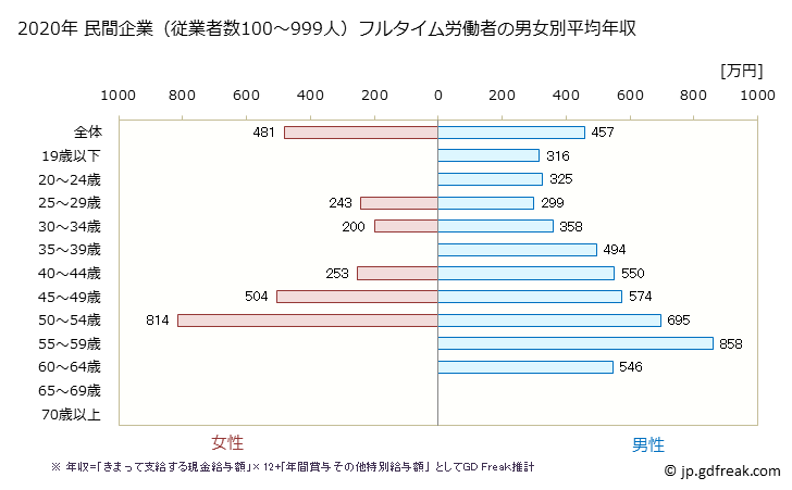 グラフ 年次 滋賀県の平均年収 (金属製品製造業の常雇フルタイム) 民間企業（従業者数100～999人）フルタイム労働者の男女別平均年収