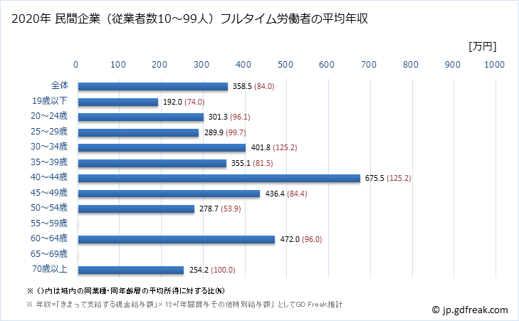 グラフ 年次 滋賀県の平均年収 (金属製品製造業の常雇フルタイム) 民間企業（従業者数10～99人）フルタイム労働者の平均年収
