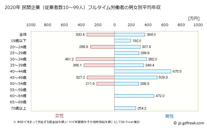 グラフ 年次 滋賀県の平均年収 (金属製品製造業の常雇フルタイム) 民間企業（従業者数10～99人）フルタイム労働者の男女別平均年収