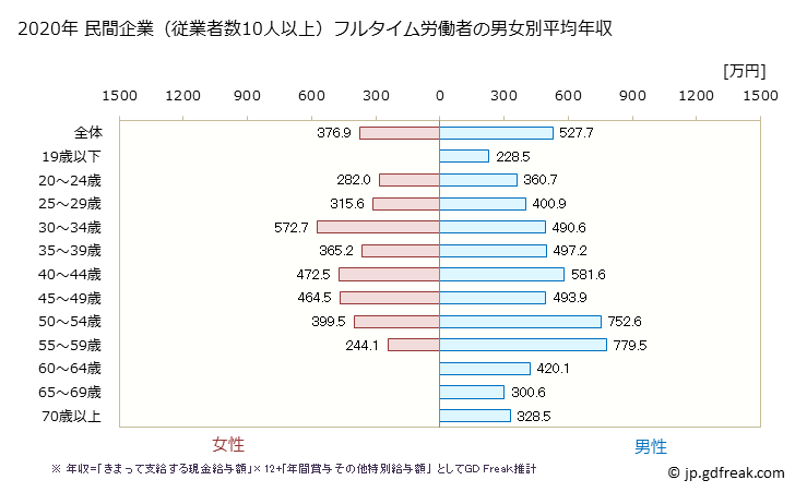グラフ 年次 滋賀県の平均年収 (はん用機械器具製造業の常雇フルタイム) 民間企業（従業者数10人以上）フルタイム労働者の男女別平均年収