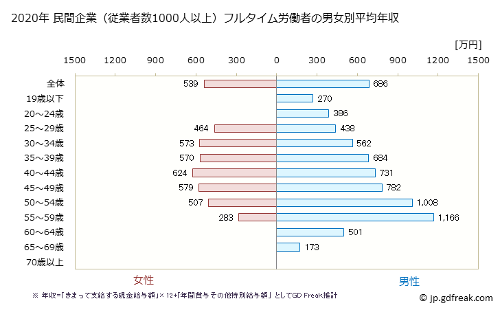 グラフ 年次 滋賀県の平均年収 (はん用機械器具製造業の常雇フルタイム) 民間企業（従業者数1000人以上）フルタイム労働者の男女別平均年収