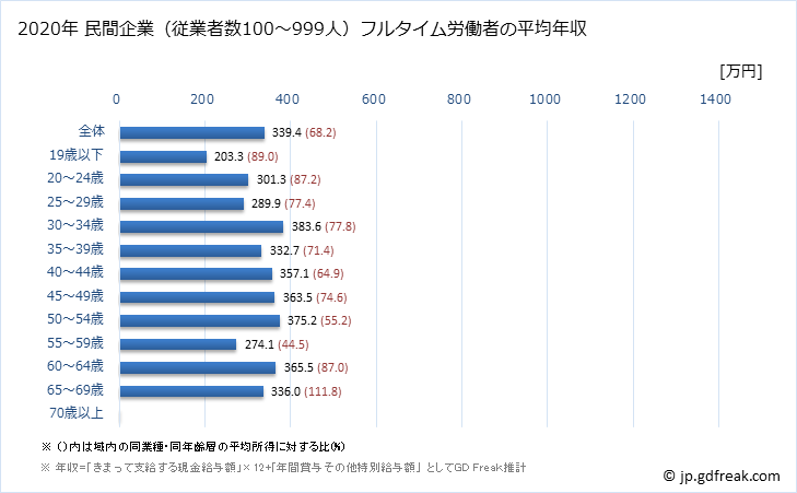 グラフ 年次 滋賀県の平均年収 (はん用機械器具製造業の常雇フルタイム) 民間企業（従業者数100～999人）フルタイム労働者の平均年収