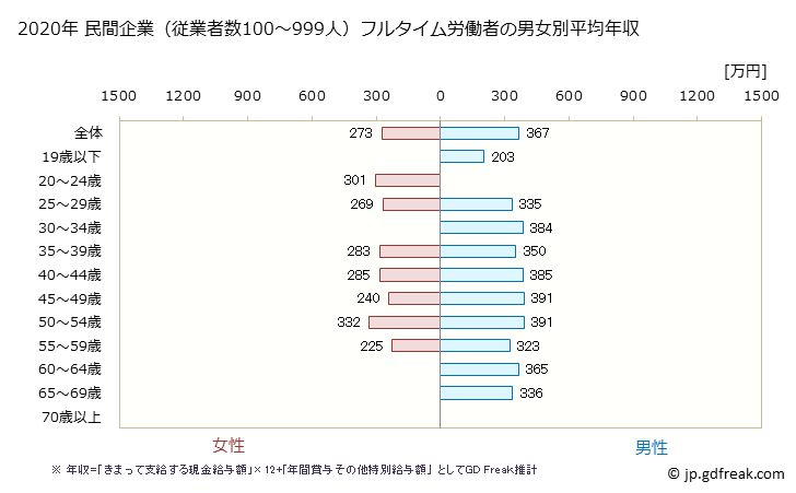 グラフ 年次 滋賀県の平均年収 (はん用機械器具製造業の常雇フルタイム) 民間企業（従業者数100～999人）フルタイム労働者の男女別平均年収