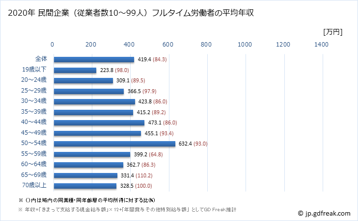 グラフ 年次 滋賀県の平均年収 (はん用機械器具製造業の常雇フルタイム) 民間企業（従業者数10～99人）フルタイム労働者の平均年収