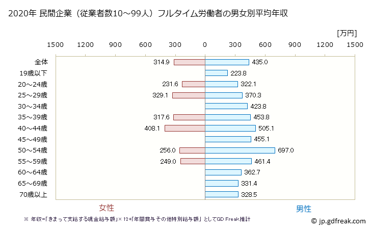 グラフ 年次 滋賀県の平均年収 (はん用機械器具製造業の常雇フルタイム) 民間企業（従業者数10～99人）フルタイム労働者の男女別平均年収