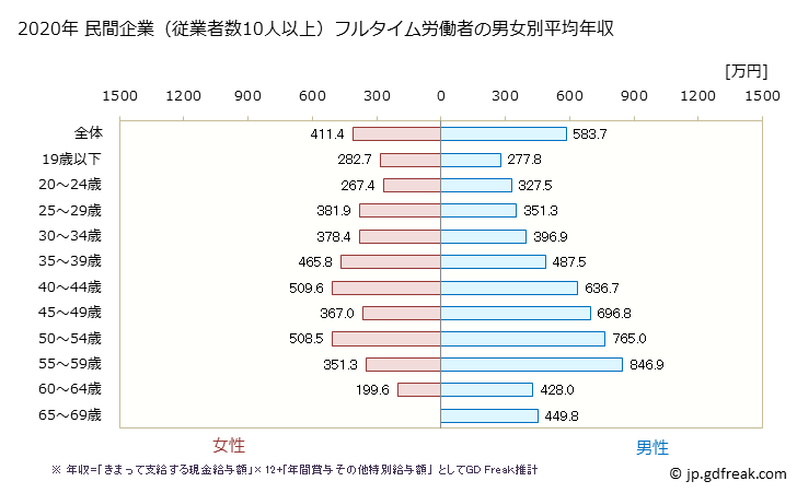 グラフ 年次 滋賀県の平均年収 (生産用機械器具製造業の常雇フルタイム) 民間企業（従業者数10人以上）フルタイム労働者の男女別平均年収