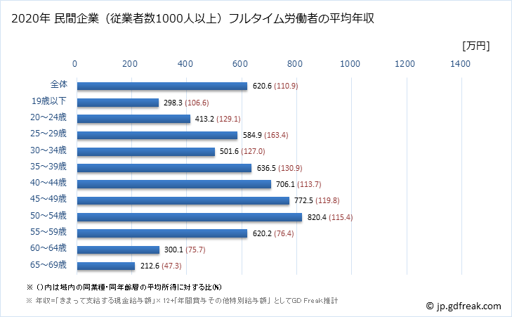 グラフ 年次 滋賀県の平均年収 (生産用機械器具製造業の常雇フルタイム) 民間企業（従業者数1000人以上）フルタイム労働者の平均年収