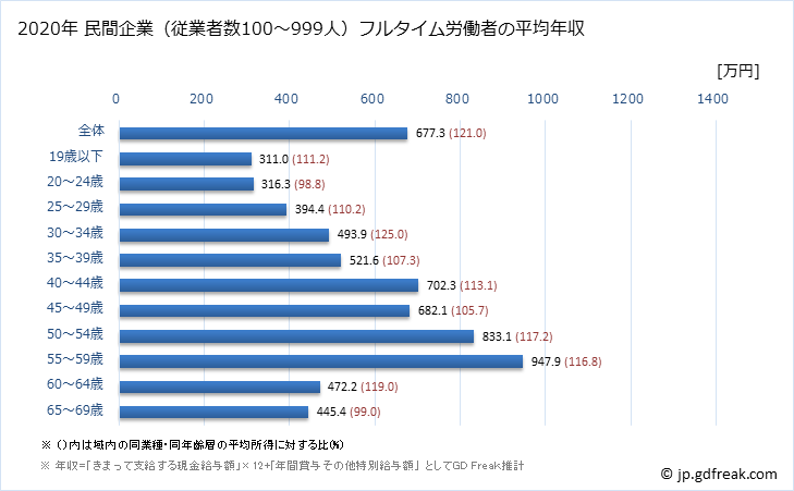 グラフ 年次 滋賀県の平均年収 (生産用機械器具製造業の常雇フルタイム) 民間企業（従業者数100～999人）フルタイム労働者の平均年収