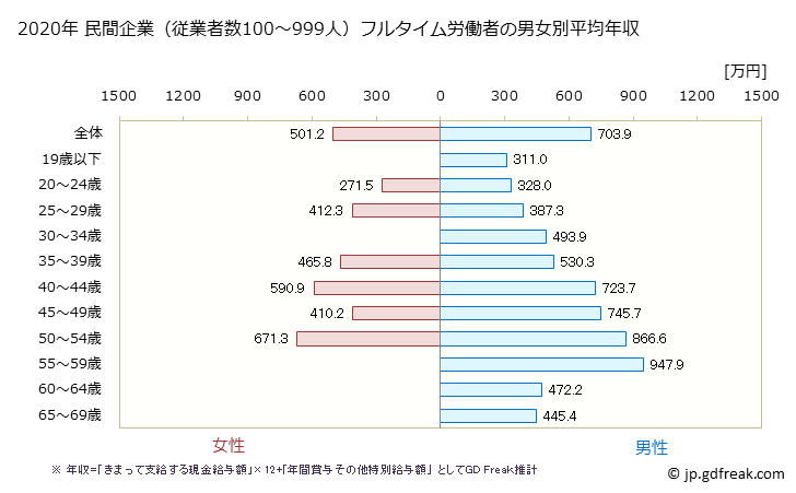 グラフ 年次 滋賀県の平均年収 (生産用機械器具製造業の常雇フルタイム) 民間企業（従業者数100～999人）フルタイム労働者の男女別平均年収
