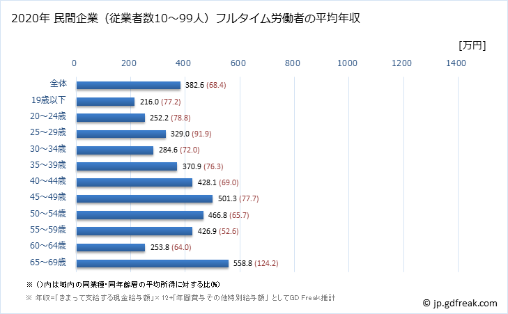グラフ 年次 滋賀県の平均年収 (生産用機械器具製造業の常雇フルタイム) 民間企業（従業者数10～99人）フルタイム労働者の平均年収