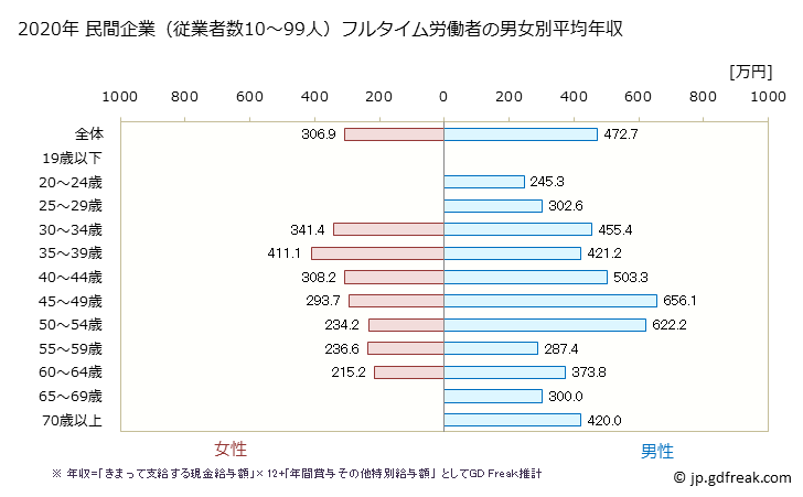 グラフ 年次 滋賀県の平均年収 (業務用機械器具製造業の常雇フルタイム) 民間企業（従業者数10～99人）フルタイム労働者の男女別平均年収