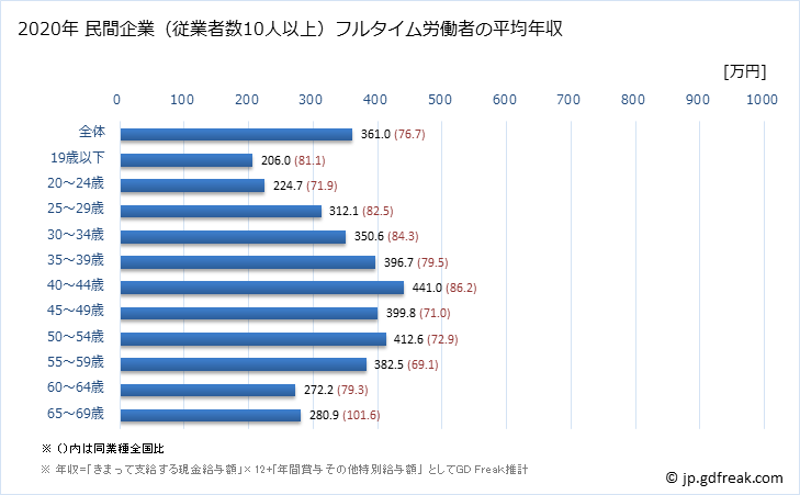 グラフ 年次 滋賀県の平均年収 (その他の製造業の常雇フルタイム) 民間企業（従業者数10人以上）フルタイム労働者の平均年収