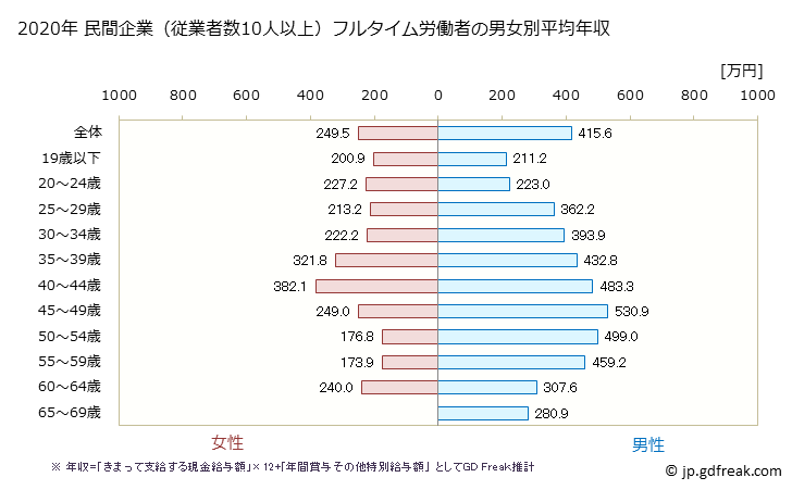 グラフ 年次 滋賀県の平均年収 (その他の製造業の常雇フルタイム) 民間企業（従業者数10人以上）フルタイム労働者の男女別平均年収