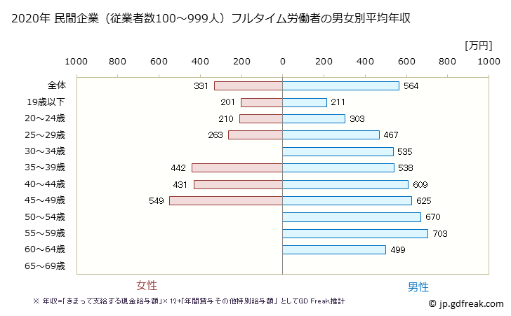 グラフ 年次 滋賀県の平均年収 (その他の製造業の常雇フルタイム) 民間企業（従業者数100～999人）フルタイム労働者の男女別平均年収