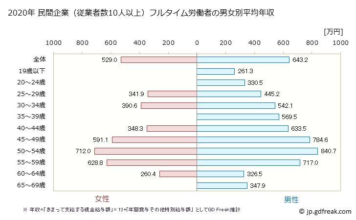 グラフ 年次 滋賀県の平均年収 (電気・ガス・熱供給・水道業の常雇フルタイム) 民間企業（従業者数10人以上）フルタイム労働者の男女別平均年収